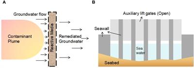 A novel subsurface adjustable dam for preventing active seawater intrusion in coastal aquifers